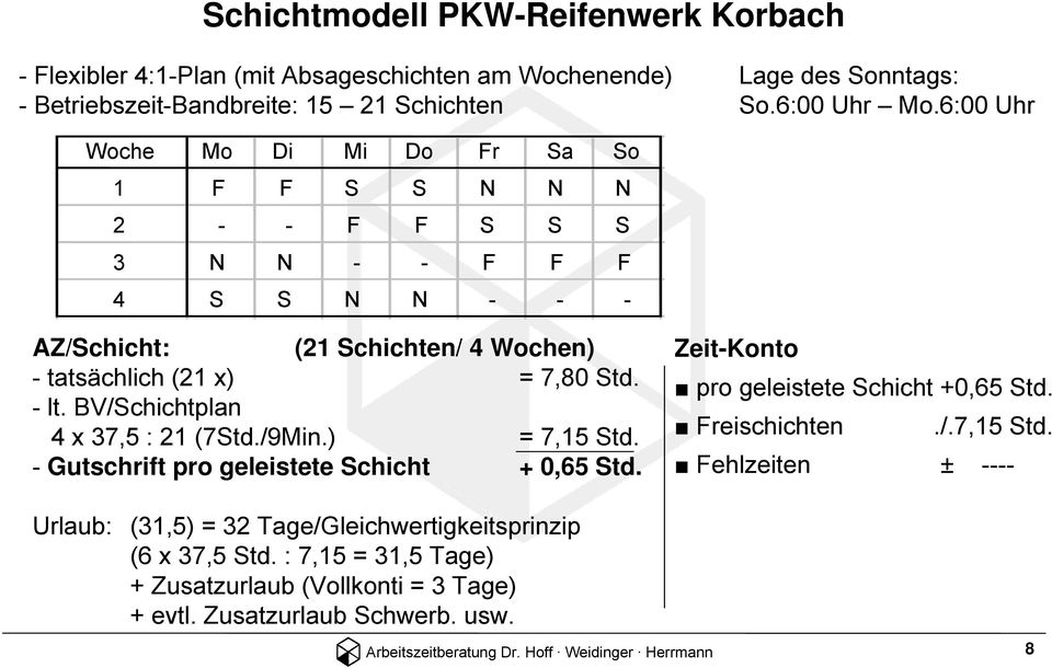 BV/Schichtplan 4 x 37,5 : 21 (7Std./9Min.) = 7,15 Std. - Gutschrift pro geleistete Schicht + 0,65 Std. Zeit-Konto pro geleistete Schicht +0,65 Std. Freischichten./.7,15 Std. Fehlzeiten ± ---- Urlaub: (31,5) = 32 Tage/Gleichwertigkeitsprinzip (6 x 37,5 Std.