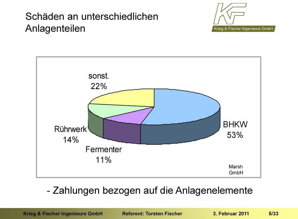 Zahlungen bezogen auf die Anlagenelemente Krieg &