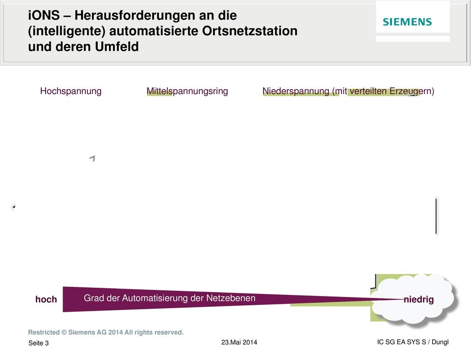 Niederspannung (mit verteilten Erzeugern) hoch Grad der