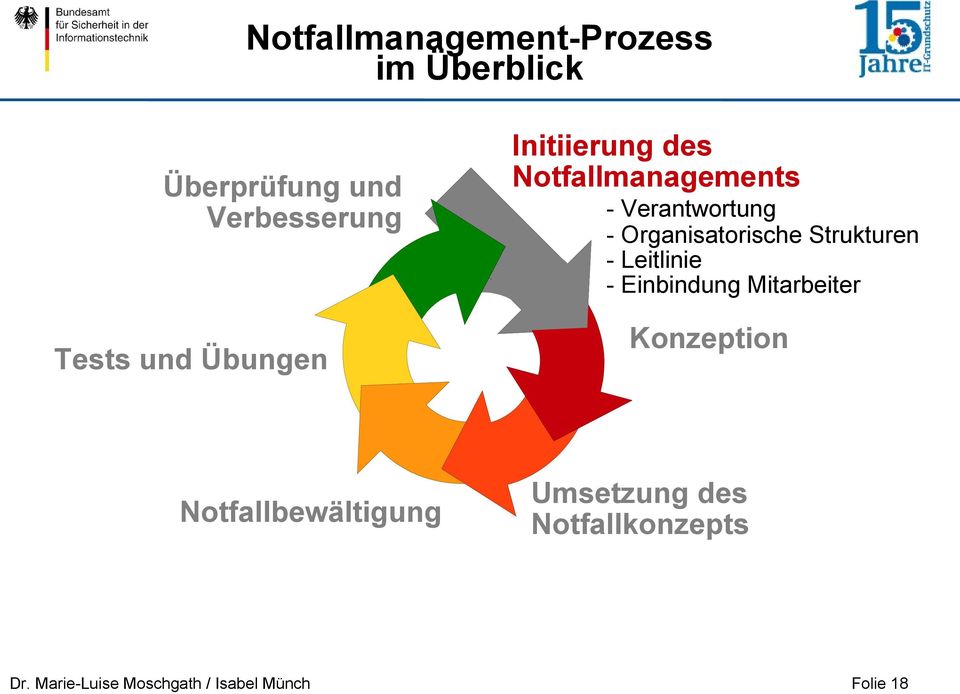 Notfallmanagements - Verantwortung - Organisatorische Strukturen -