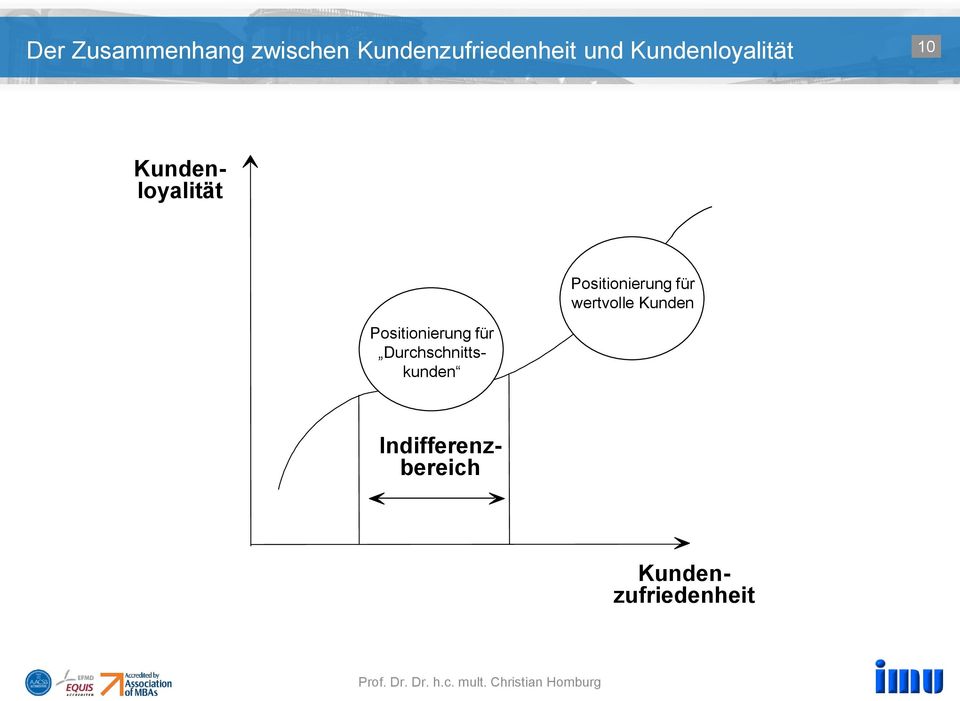 für wertvolle Kunden Positionierung für