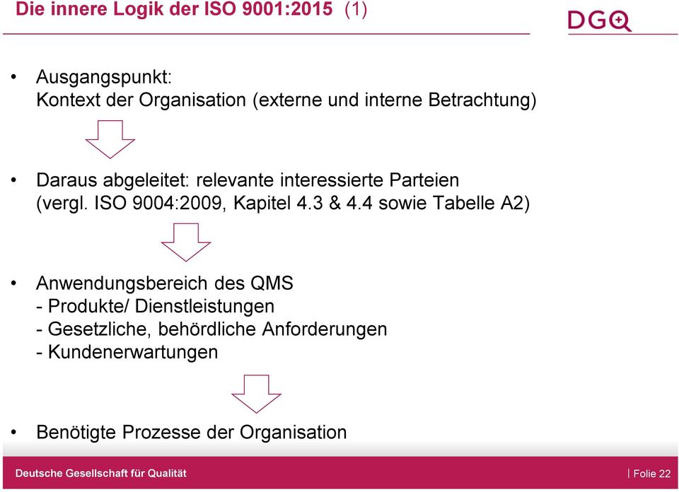 ISO 9004:2009, Kapitel 4.3 & 4.
