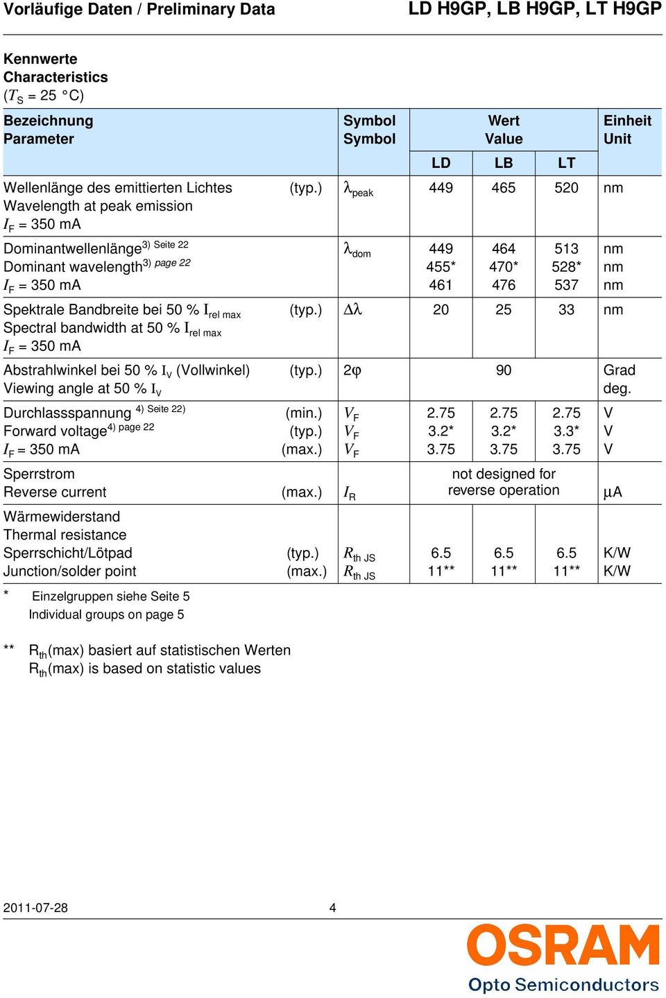 ) Symbol Symbol Wert Value LD LB LT λ peak 449 465 52 nm λ dom 449 455* 461 464 47* 476 513 528* 537 Einheit Unit nm nm nm λ 2 25 33 nm Abstrahlwinkel bei 5 % Ι V (Vollwinkel) (typ.