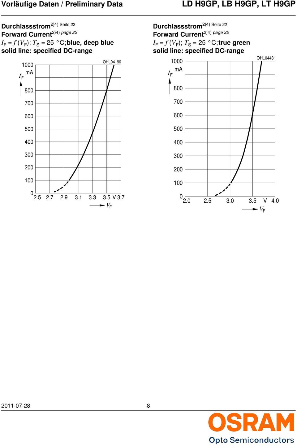 page 22 Forward Current = f (V F ); T S = 25 C; true green solid line: specified DC-range 1 ma
