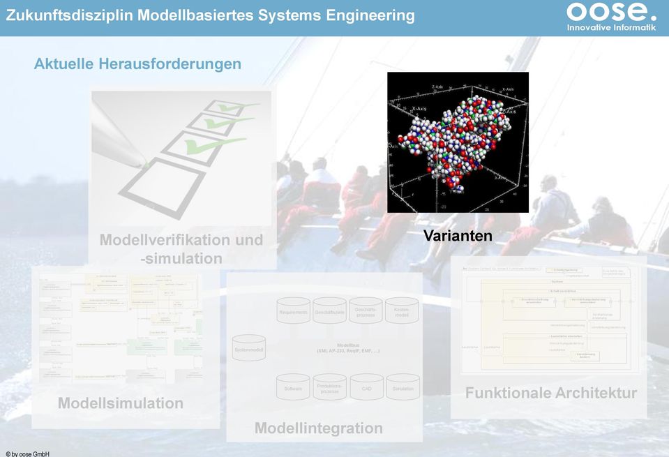 Systemmodell Modellbus (XMI, AP-233, ReqIF, EMF, ) Modellsimulation