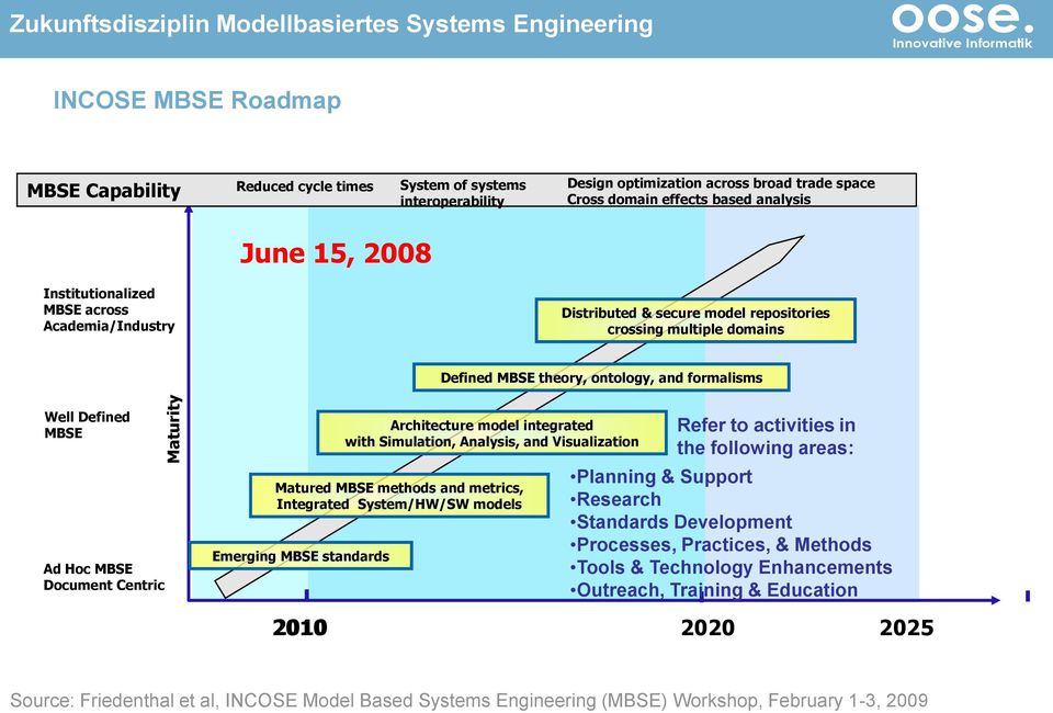 Centric Emerging MBSE standards Architecture model integrated with Simulation, Analysis, and Visualization Matured MBSE methods and metrics, Integrated System/HW/SW models Refer to activities in the