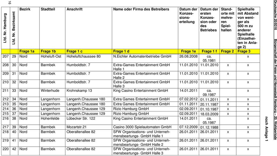 01.2011 ca. x 09.1987 212 34 Nord Langenhorn Langenh.Chaussee 180 Extra Games Entertainment 07.02.2012 01.11.2011 x x 213 35 Nord Langenhorn Langenh.Chaussee 180 Extra Games Entertainment 01.11.2011 20.