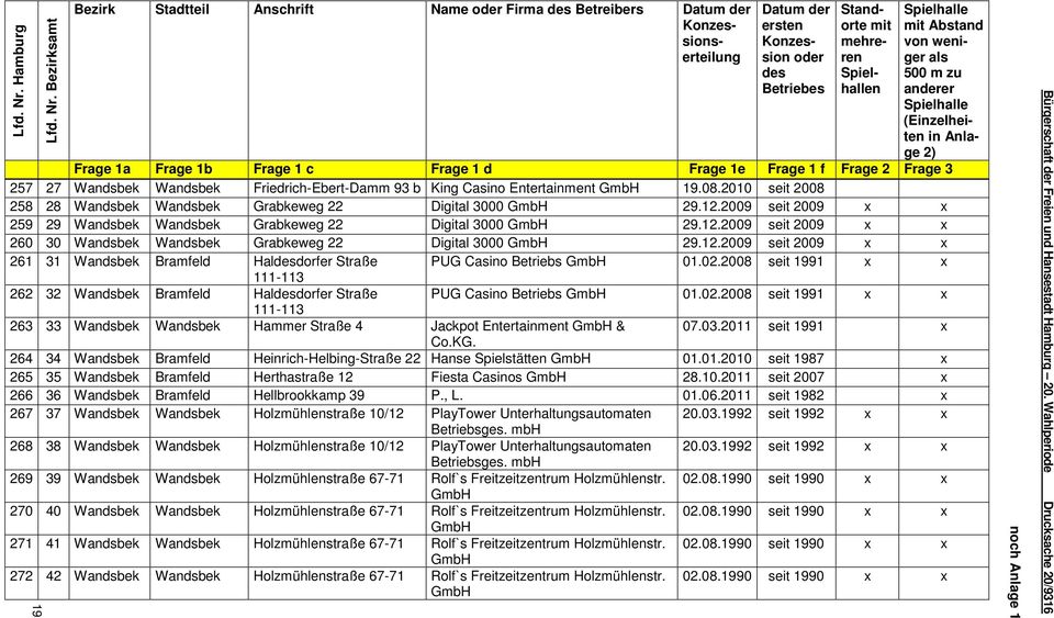 02.2008 seit 1991 x x 111-113 262 32 Wandsbek Bramfeld Haldorfer Straße PUG Casino Betriebs 01.02.2008 seit 1991 x x 111-113 263 33 Wandsbek Wandsbek Hammer Straße 4 Jackpot Entertainment & 07.03.