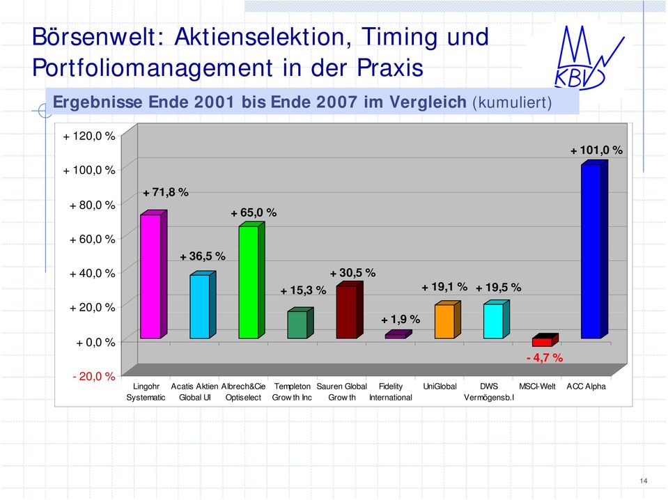 % - 4,7 % - 20,00 % Lingohr Systematic Acatis Aktien Global UI Albrech&Cie Optiselect Templeton Grow