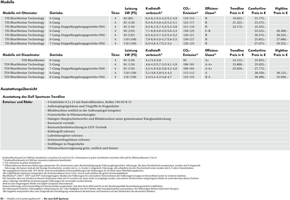 475 TSI BlueMotion Technology 7-Gang-Doppelkupplungsgetriebe DSG 4 81 (110) 6,3-6,1/4,7-4,4/5,3-5,0 121-116 B 23.175 25.