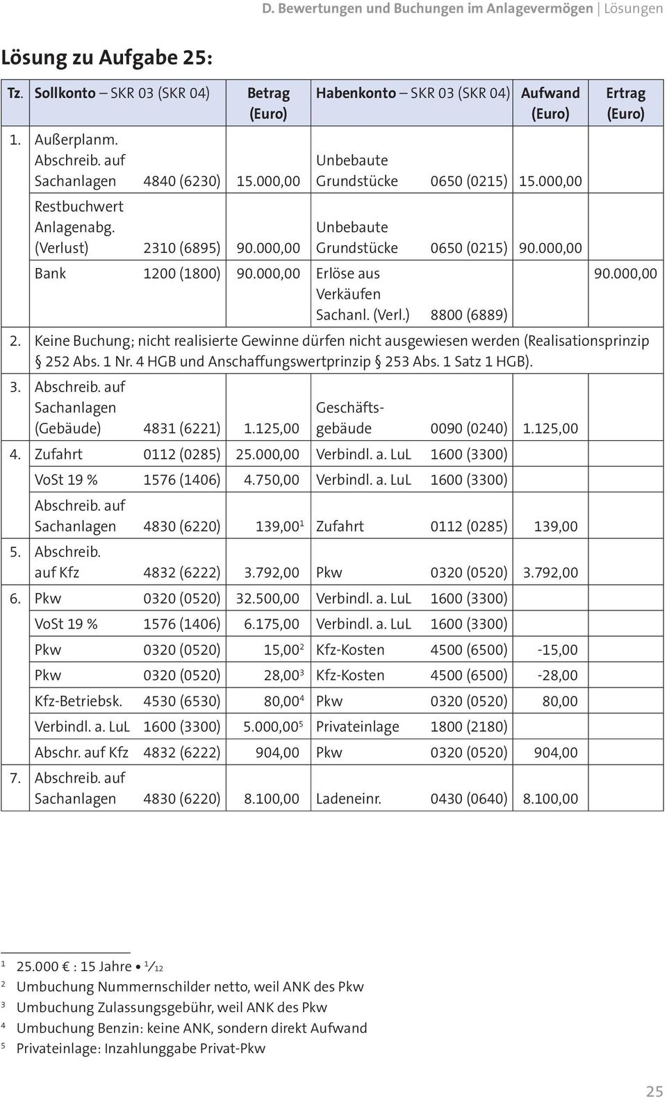 000,00 Bank 1200 (1800) 90.000,00 Erlöse aus Verkäufen Sachanl. (Verl.) 8800 (6889) Ertrag 90.000,00 2.