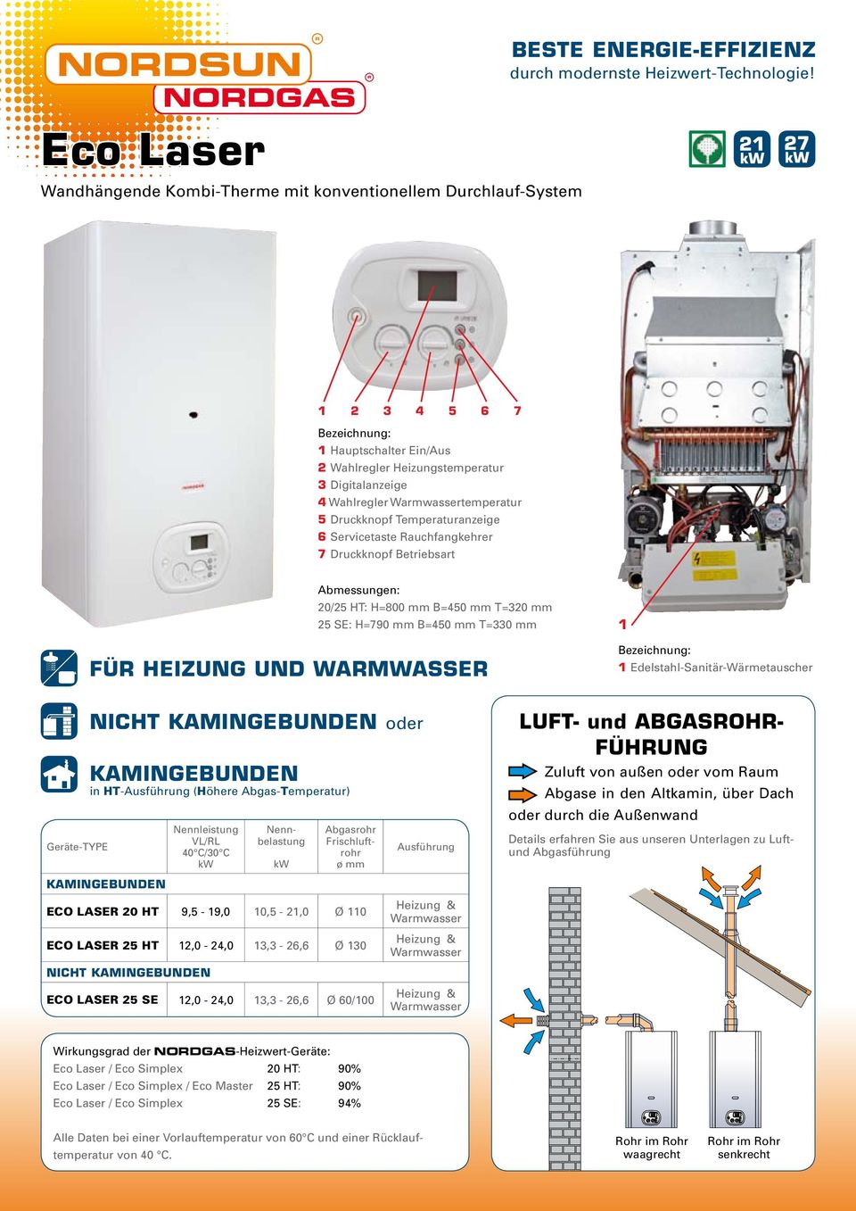 Betriebsart Abmessungen: 20/25 HT: H=800 mm B=450 mm T=320 mm 25 SE: H=790 mm B=450 mm T=330 mm für Heizung und Warmwasser Edelstahl-Sanitär-Wärmetauscher Geräte-TYPE NICHT oder in HT-Ausführung