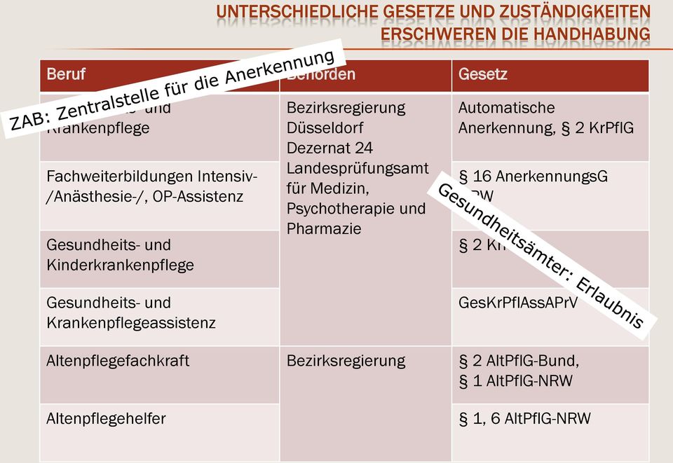 Bezirksregierung Düsseldorf Dezernat 24 Landesprüfungsamt für Medizin, Psychotherapie und Pharmazie Automatische Anerkennung, 2 KrPflG