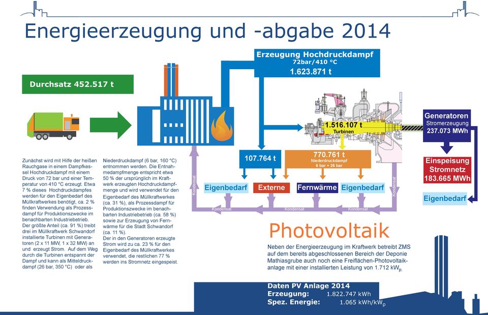 Etwa 7 % dieses Hochdruckdampfes werden für den Eigenbedarf des Müllkraftwerkes benötigt, ca. 2 % finden Verwendung als Prozessdampf für Produktionszwecke im benachbarten Industriebetrieb.