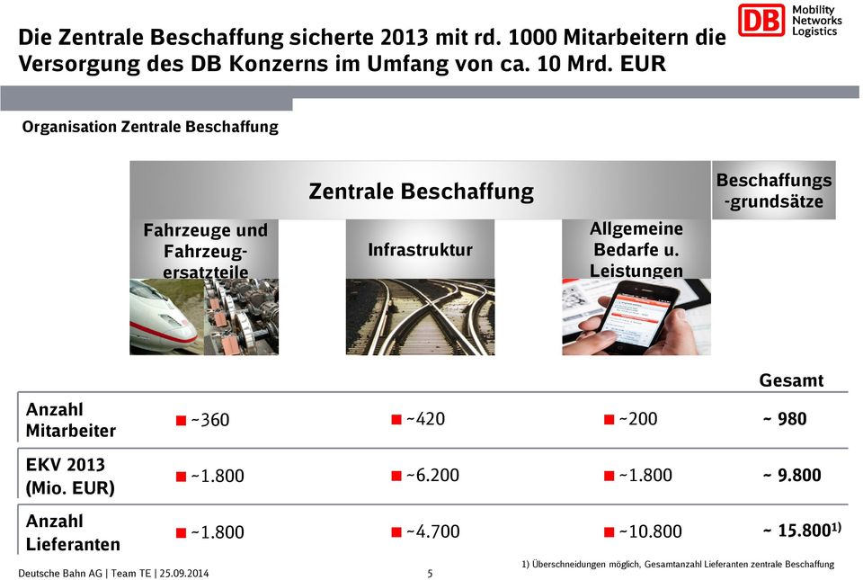 Infrastruktur Allgemeine Bedarfe u. Leistungen Gesamt Anzahl Mitarbeiter ~360 ~420 ~200 ~ 980 EKV 2013 (Mio. EUR) ~1.800 ~6.200 ~1.