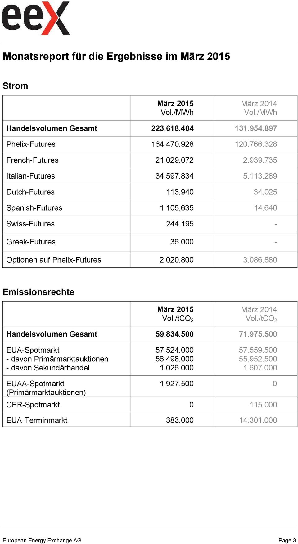 000 - Optionen auf Phelix-Futures 2.020.800 3.086.880 Emissionsrechte März 2015 März 2014 Handelsvolumen Gesamt 59.834.500 71.975.