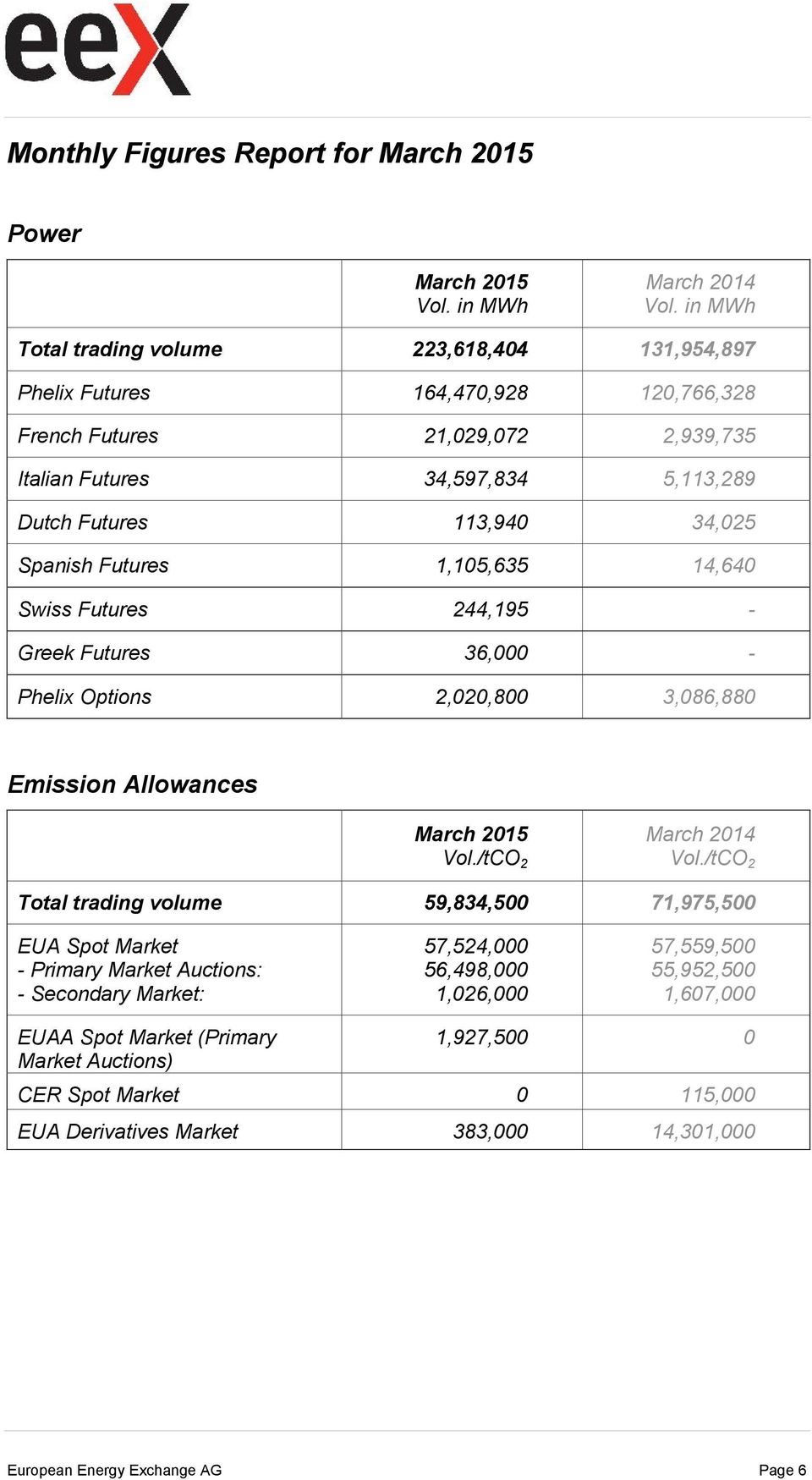 34,025 Spanish Futures 1,105,635 14,640 Swiss Futures 244,195 - Greek Futures 36,000 - Phelix Options 2,020,800 3,086,880 Emission Allowances March 2015 March 2014 Total trading volume