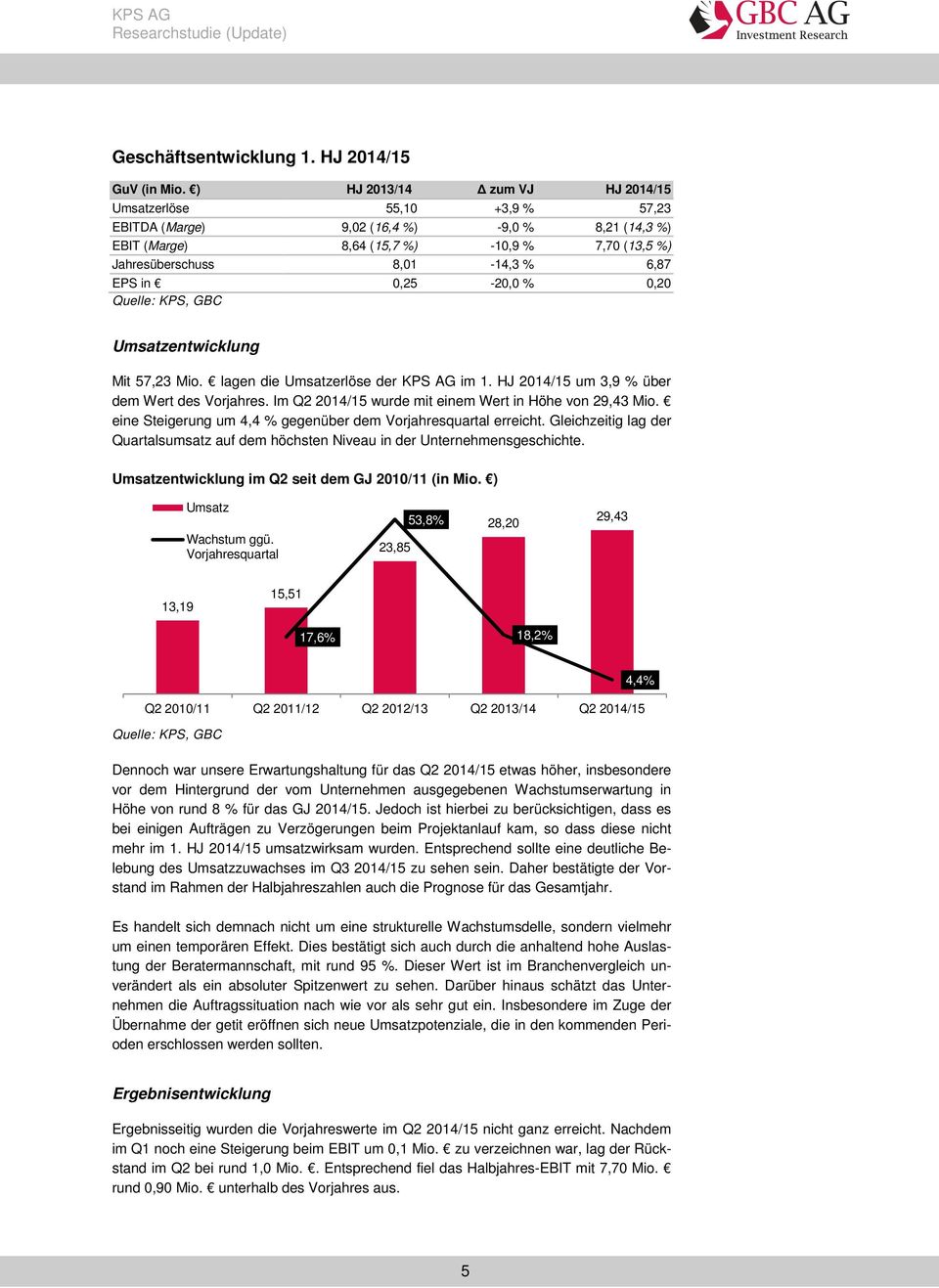 in 0,25-20,0 % 0,20 Quelle: KPS, GBC Umsatzentwicklung Mit 57,23 Mio. lagen die Umsatzerlöse der KPS AG im 1. HJ 2014/15 um 3,9 % über dem Wert des Vorjahres.