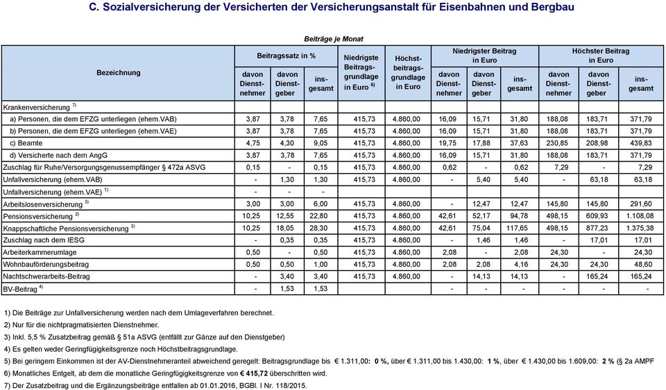 860,00 16,09 15,71 31,80 188,08 183,71 371,79 c) Beamte 4,75 4,30 9,05 415,73 4.860,00 19,75 17,88 37,63 230,85 208,98 439,83 d) Versicherte nach dem AngG 3,87 3,78 7,65 415,73 4.
