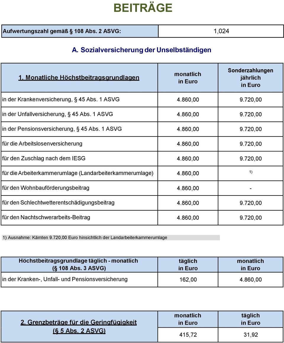 860,00 9.720,00 für die Arbeiterkammerumlage (Landarbeiterkammerumlage) 4.860,00 1) für den Wohnbauförderungsbeitrag 4.860,00 - für den Schlechtwetterentschädigungsbeitrag 4.860,00 9.720,00 für den Nachtschwerarbeits- 4.