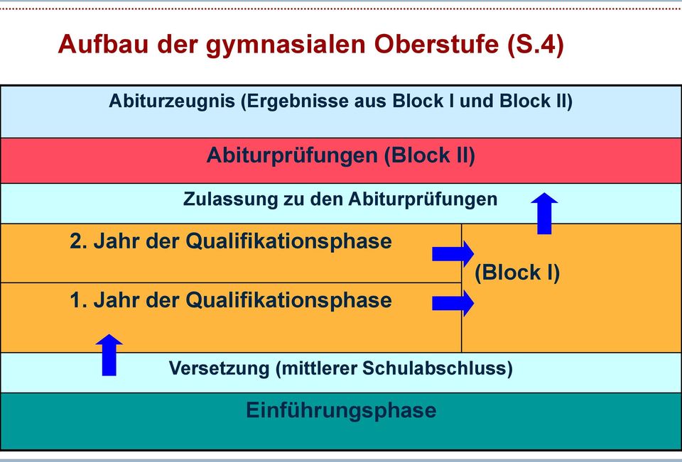 (Block II) Zulassung zu den Abiturprüfungen 2.