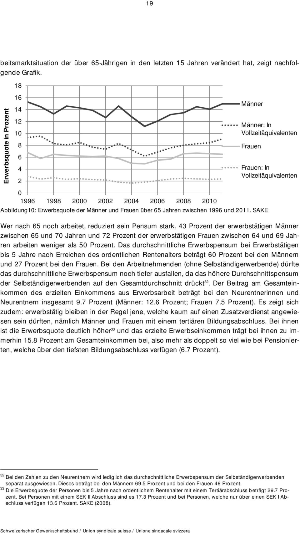 SAKE Männer: In Vollzeitäquivalenten Frauen Frauen: In Vollzeitäquivalenten Wer nach 65 noch arbeitet, reduziert sein Pensum stark.