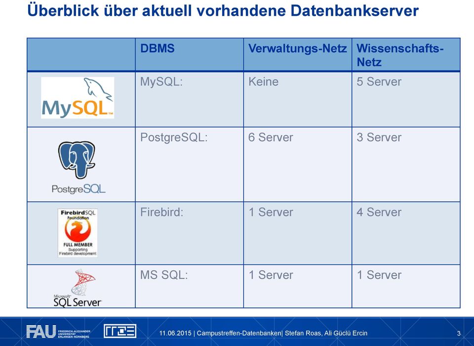 Keine 5 Server PostgreSQL: 6 Server 3 Server