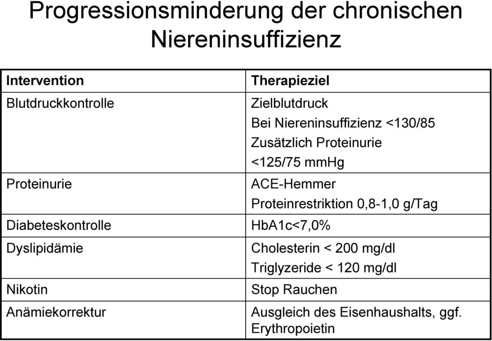 Niereninsuffizienz <130/85 Zusätzlich Proteinurie <125/75 mmhg ACE-Hemmer Proteinrestriktion 0,8-1,0