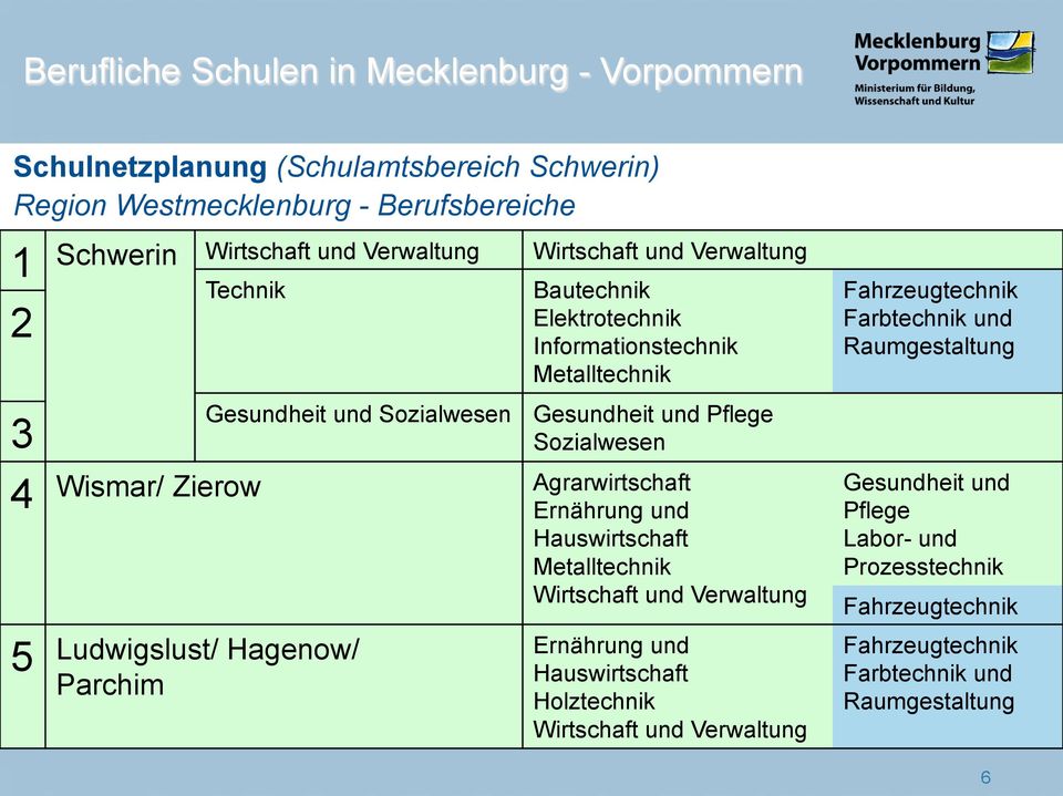 Ernährung und Hauswirtschaft Metalltechnik 5 Ludwigslust/ Hagenow/ Parchim Ernährung und Hauswirtschaft Holztechnik Fahrzeugtechnik