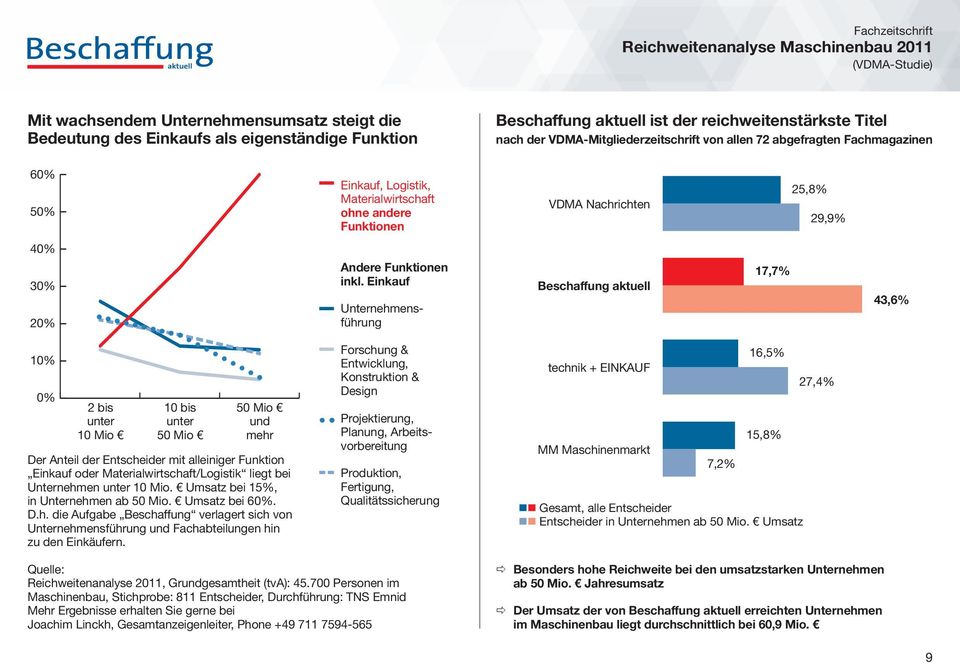 29,9% 40% % 30% % 20% % Andere Funktionen inkl.