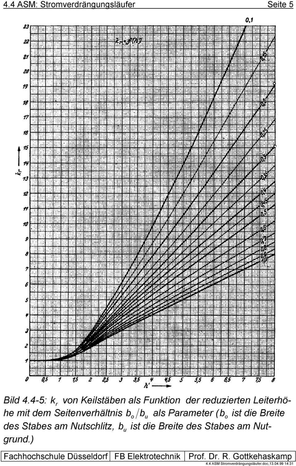 Leiterhöhe mit dem Seitenverhältnis b o bu als Parameter ( b