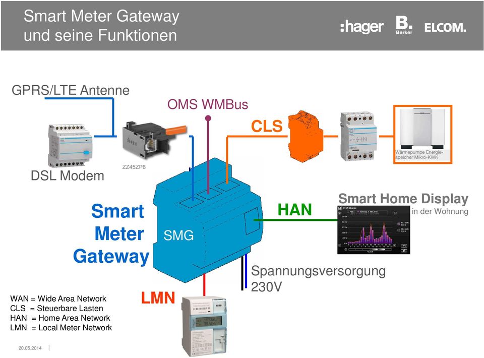 Steuerbare Lasten HAN = Home Area Network LMN = Local Meter Network LMN