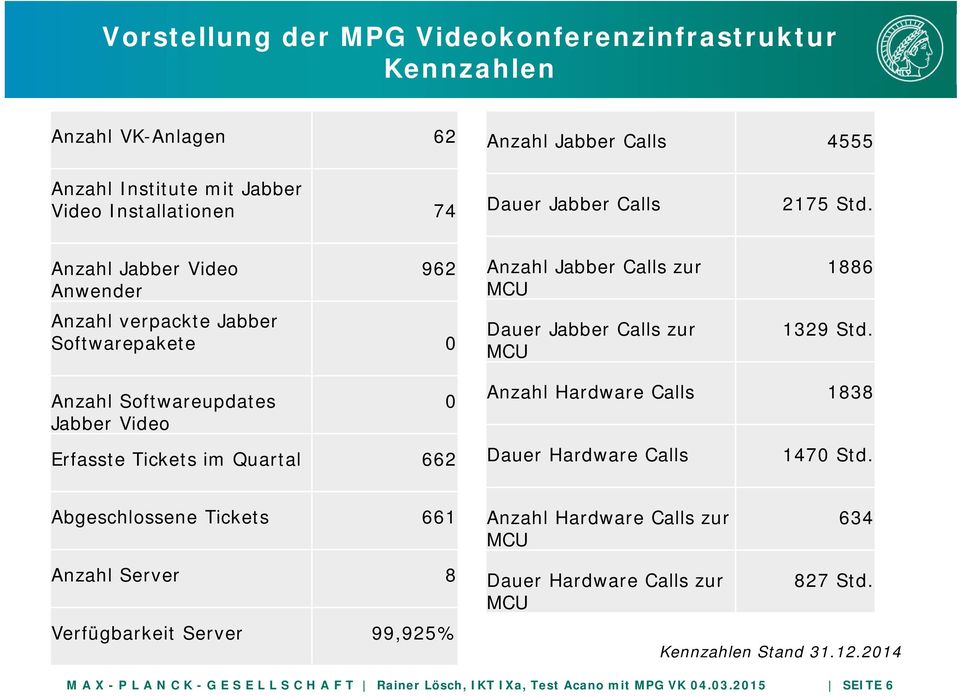 Anzahl Softwareupdates Jabber Video Erfasste Tickets im Quartal 662 0 Anzahl Hardware Calls 1838 Dauer Hardware Calls 1470 Std.