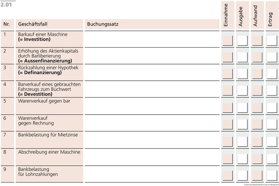 Barliberierung (= Aussenfinanzierung) 3 Rückzahlung einer Hypothek (= Definanzierung) 4 Barverkauf eines gebrauchten