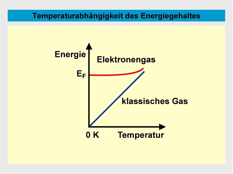 Energie Elektronengas E