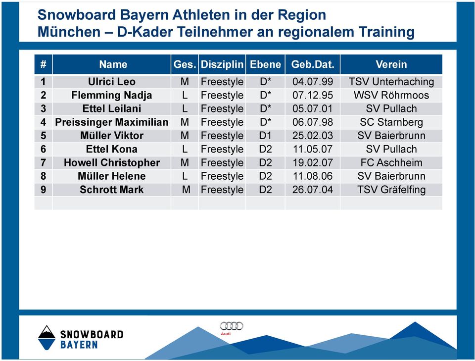 07.98 SC Starnberg 5 Müller Viktor M Freestyle D1 25.02.03 SV Baierbrunn 6 Ettel Kona L Freestyle D2 11.05.