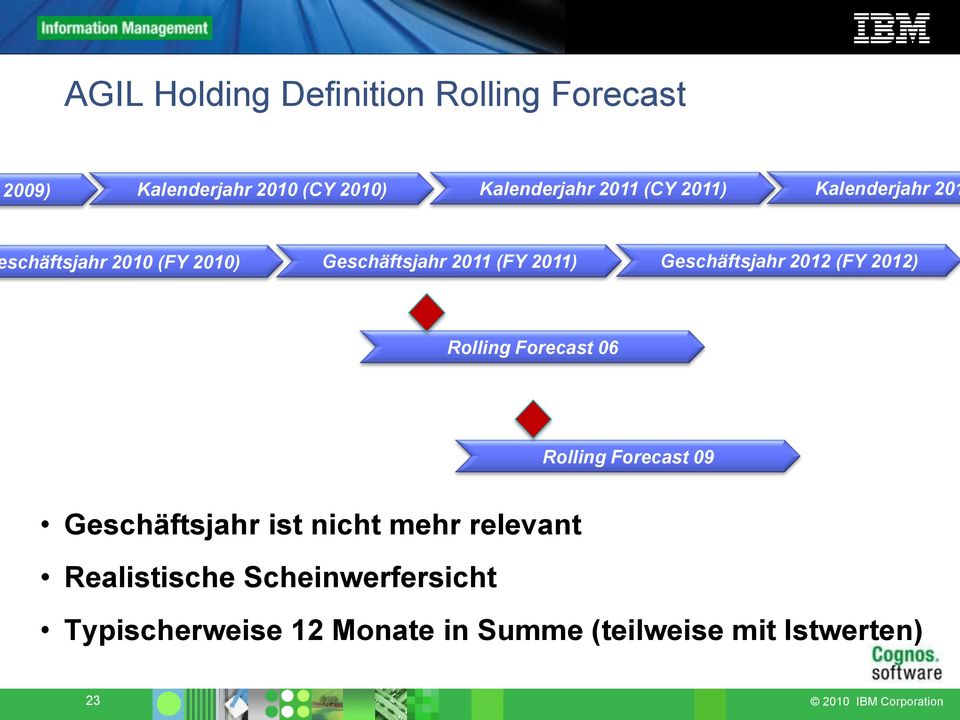 Geschäftsjahr 2012 (FY 2012) Rolling Forecast 06 Rolling Forecast 09 Geschäftsjahr ist nicht