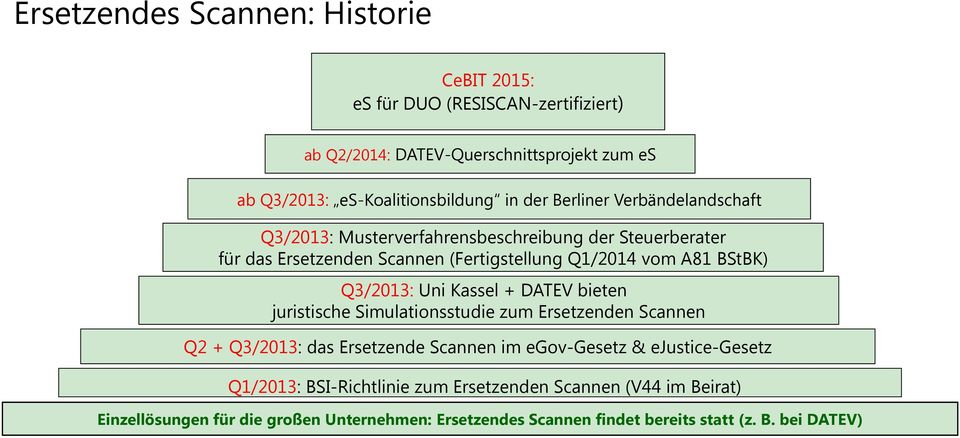 Q3/2013: Uni Kassel + DATEV bieten juristische Simulationsstudie zum Ersetzenden Scannen Q2 + Q3/2013: das Ersetzende Scannen im egov-gesetz & ejustice-gesetz