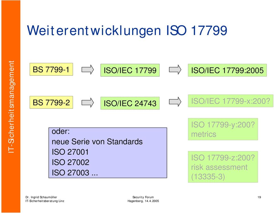 Standards ISO 27001 ISO 27002 ISO 27003... ISO/IEC 17799-x:200?