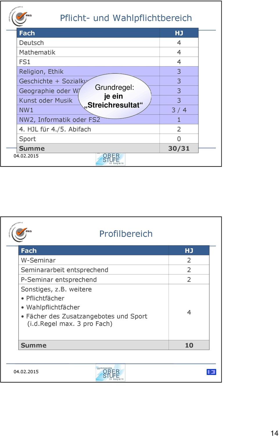 /5. Abifach Sport 0 Summe 30/31 Fach Profilbereich W-Seminar Seminararbeit entsprechend P-Seminar entsprechend