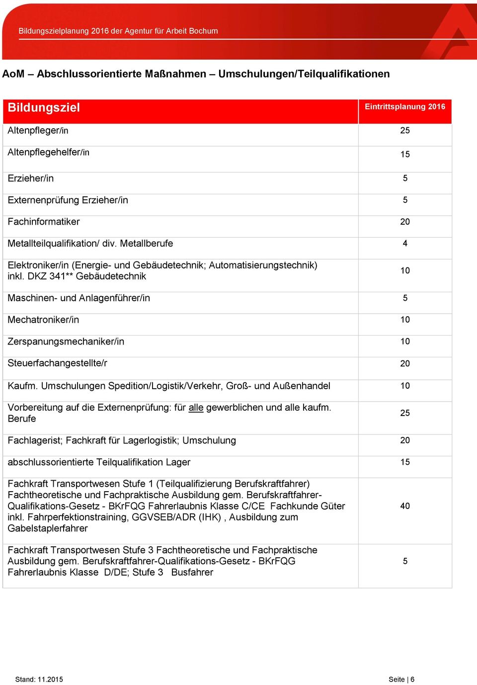 DKZ 341** Gebäudetechnik Maschinen- und Anlagenführer/in 5 Mechatroniker/in Zerspanungsmechaniker/in Steuerfachangestellte/r 20 Kaufm.