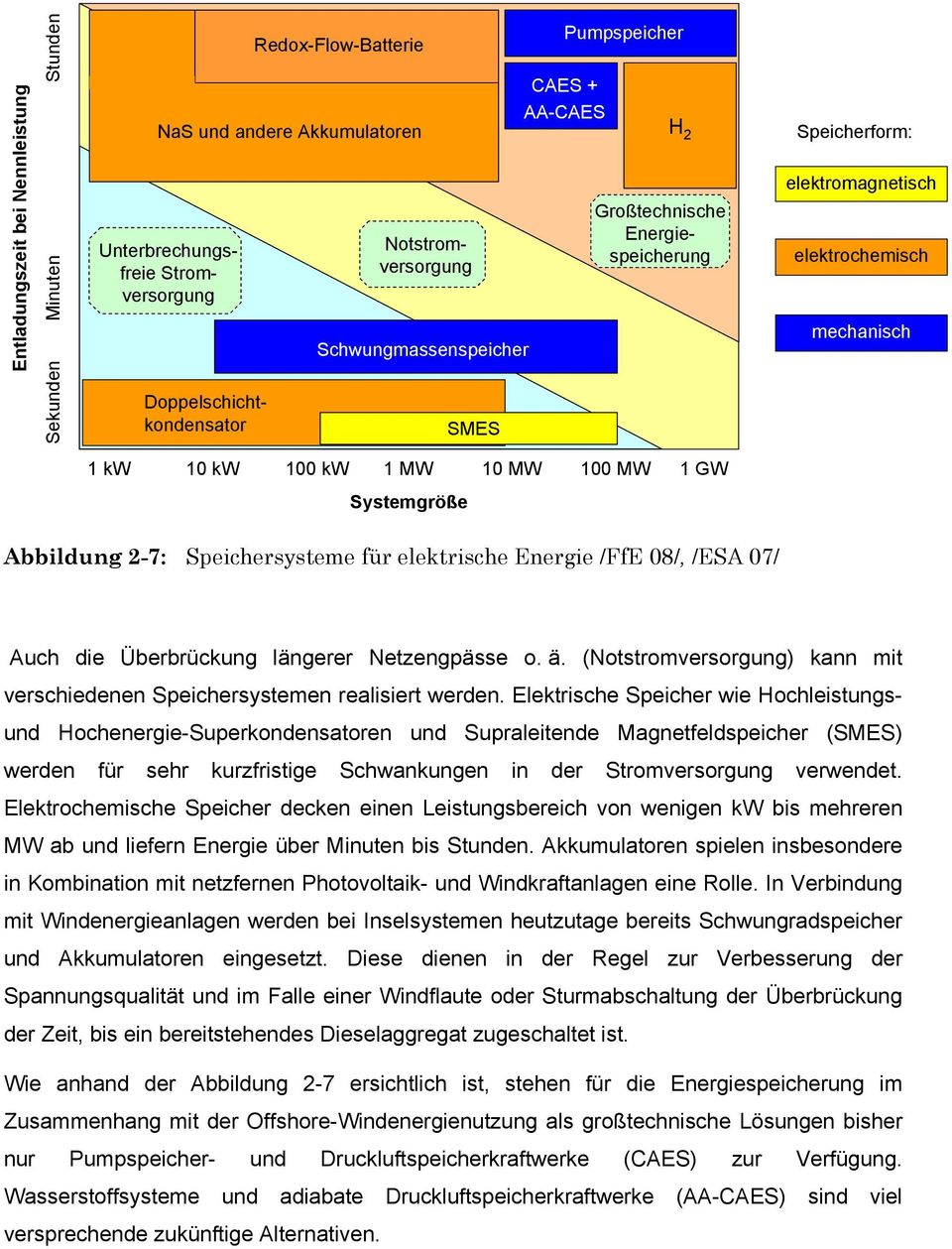 Abbildung 2-7: Speichersysteme für elektrische Energie /FfE 08/, /ESA 07/ Auch die Überbrückung längerer Netzengpässe o. ä.