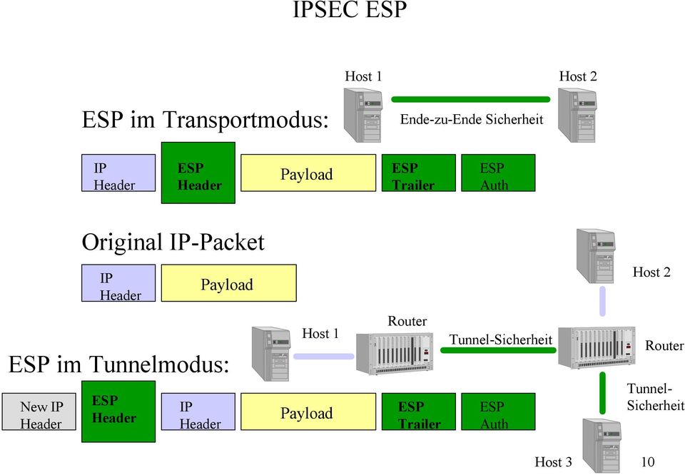 Payload Host 2 ESP im Tunnelmodus: New IP Header ESP Header IP Header Host 1