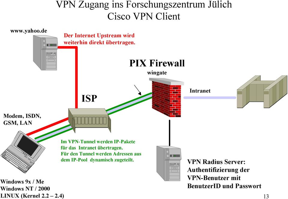 PIX Firewall wingate ISP Intranet Modem, ISDN, GSM, LAN Windows 9x / Me Windows NT / 2000 LINUX (Kernel 2.2 2.