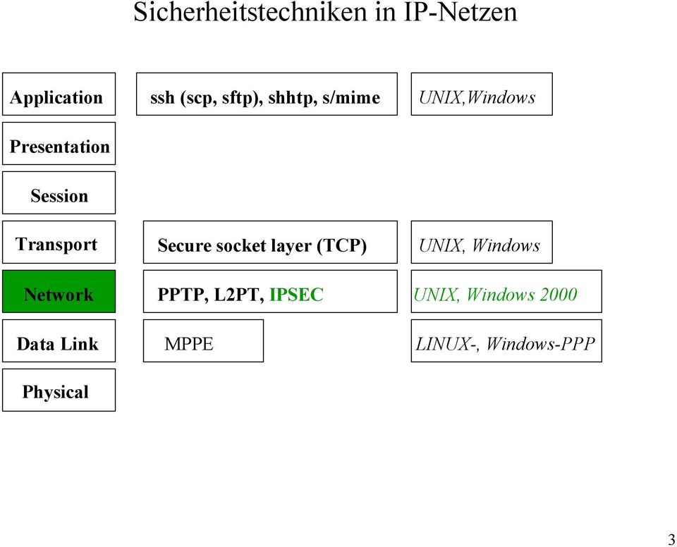 Network Data Link Physical Secure socket layer (TCP) PPTP,