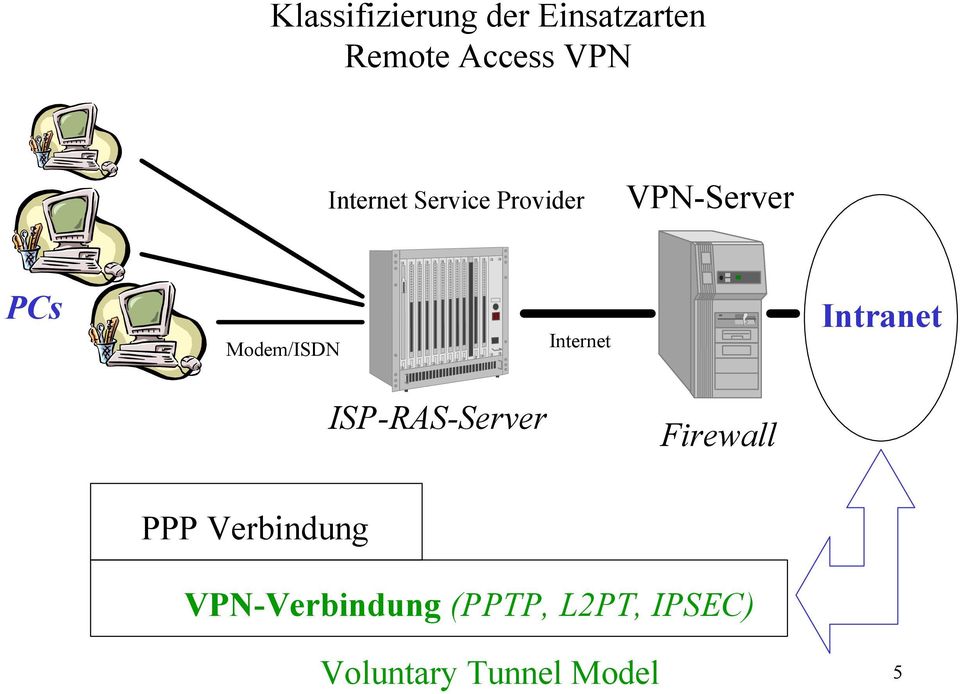 Internet Intranet ISP-RAS-Server Firewall PPP