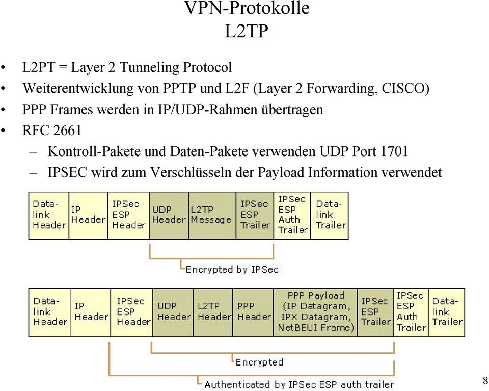 IP/UDP-Rahmen übertragen RFC 2661 Kontroll-Pakete und Daten-Pakete