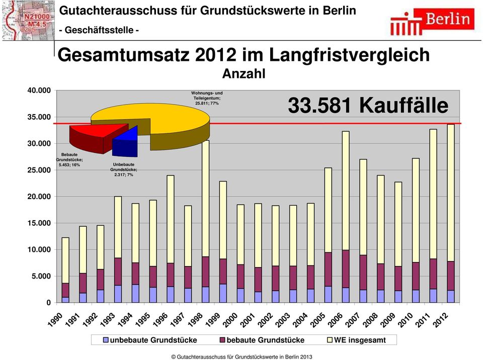 453; 16% Unbebaute Grundstücke; 2.317; 7% 2. 15. 1. 5.
