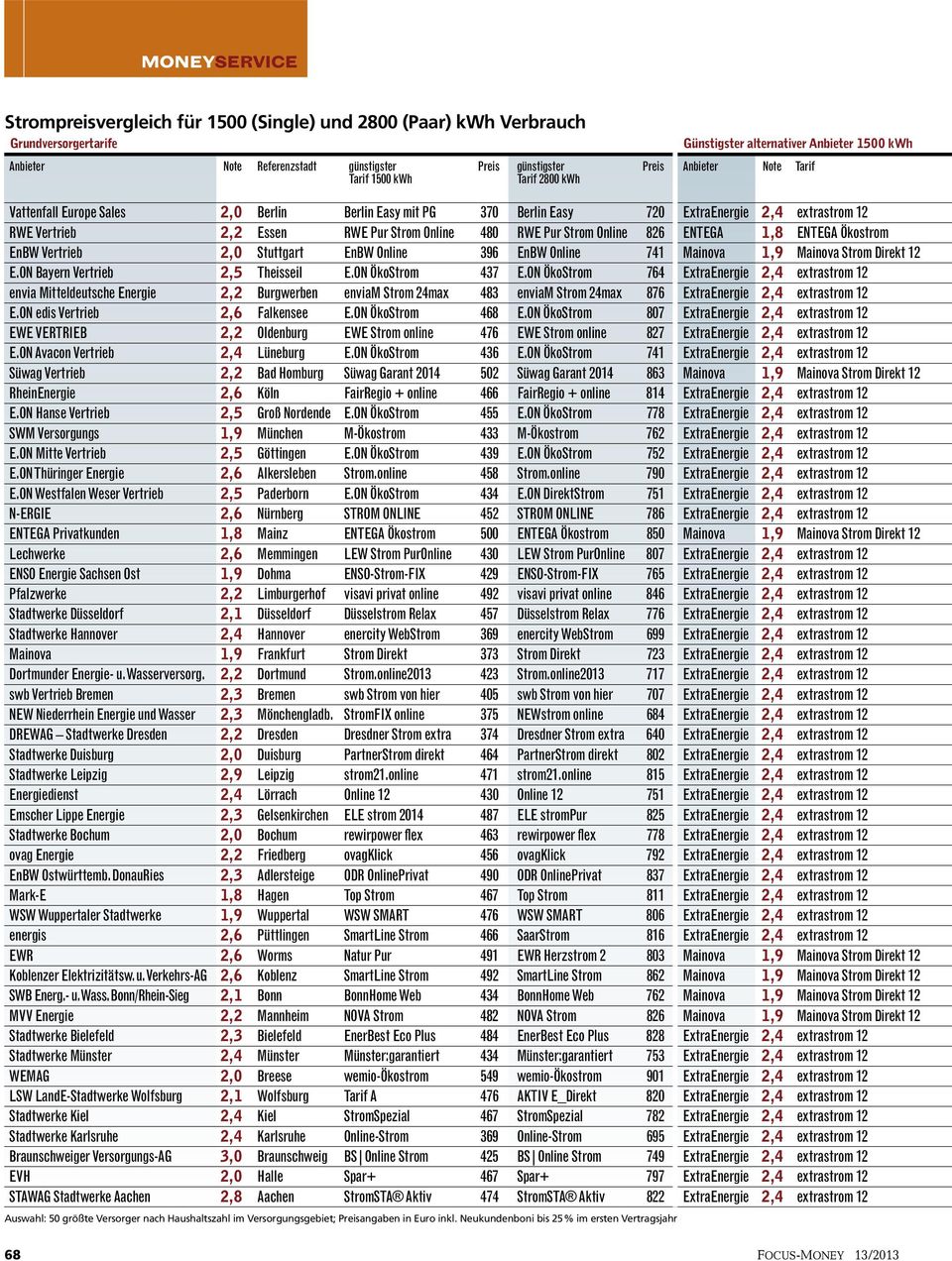 EnBW Vertrieb 2,0 Stuttgart EnBW Online 396 EnBW Online 741 E.ON Bayern Vertrieb 2,5 Theisseil E.ON ÖkoStrom 437 E.