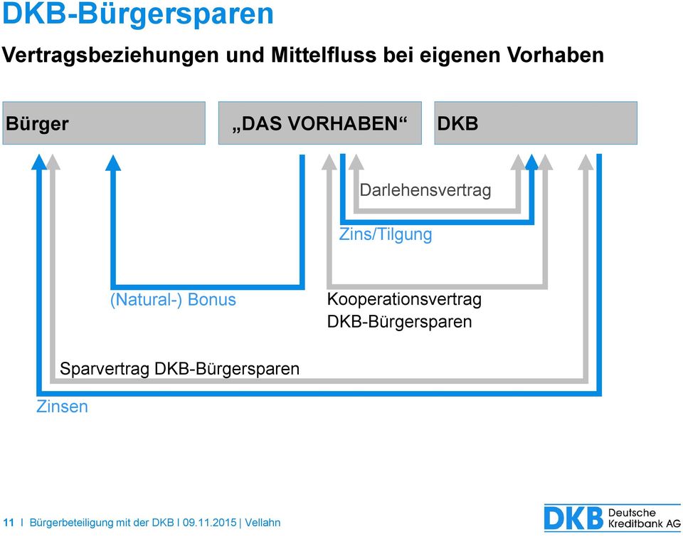 (Natural-) Bonus Kooperationsvertrag DKB-Bürgersparen Sparvertrag